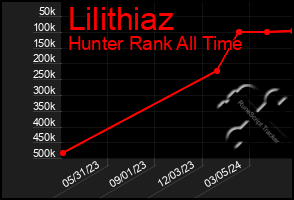 Total Graph of Lilithiaz