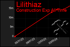 Total Graph of Lilithiaz