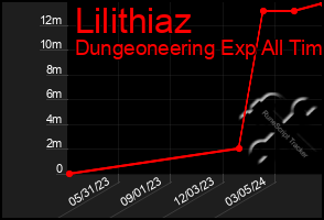 Total Graph of Lilithiaz