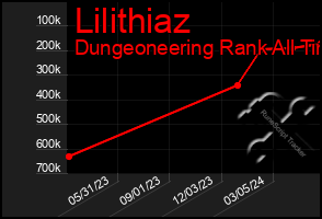 Total Graph of Lilithiaz