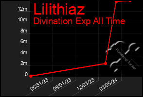 Total Graph of Lilithiaz