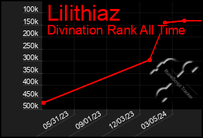 Total Graph of Lilithiaz