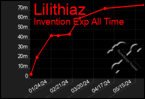 Total Graph of Lilithiaz