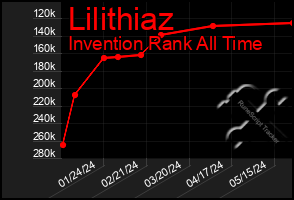 Total Graph of Lilithiaz