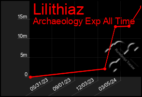 Total Graph of Lilithiaz