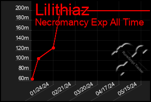 Total Graph of Lilithiaz