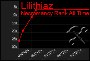 Total Graph of Lilithiaz