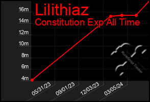 Total Graph of Lilithiaz