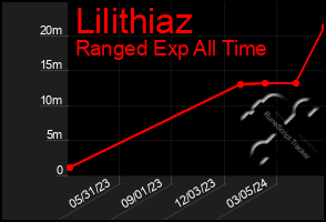 Total Graph of Lilithiaz