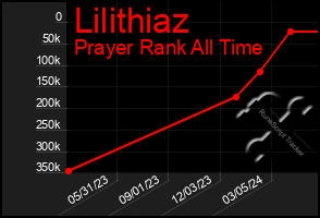 Total Graph of Lilithiaz