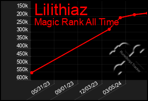 Total Graph of Lilithiaz