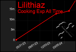 Total Graph of Lilithiaz