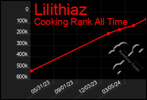 Total Graph of Lilithiaz