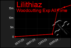 Total Graph of Lilithiaz