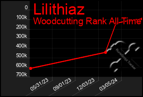 Total Graph of Lilithiaz