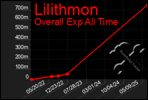 Total Graph of Lilithmon
