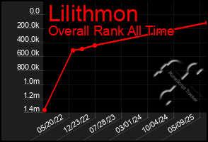 Total Graph of Lilithmon