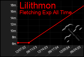 Total Graph of Lilithmon