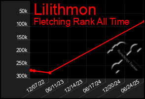 Total Graph of Lilithmon