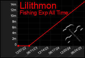 Total Graph of Lilithmon