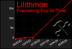 Total Graph of Lilithmon