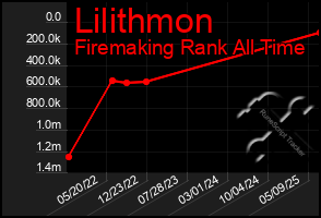 Total Graph of Lilithmon
