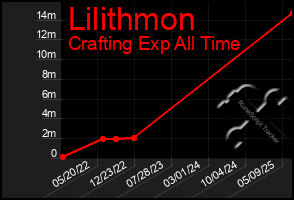Total Graph of Lilithmon