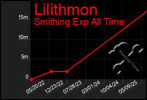 Total Graph of Lilithmon
