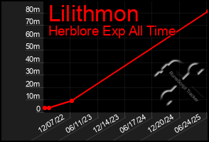 Total Graph of Lilithmon