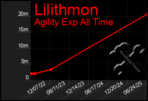 Total Graph of Lilithmon