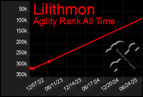 Total Graph of Lilithmon