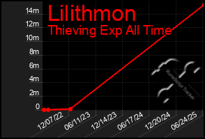 Total Graph of Lilithmon