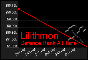 Total Graph of Lilithmon