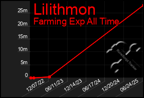 Total Graph of Lilithmon
