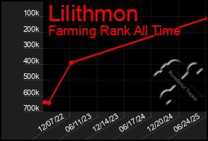 Total Graph of Lilithmon