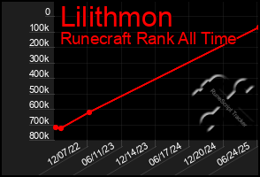 Total Graph of Lilithmon
