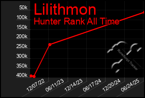Total Graph of Lilithmon