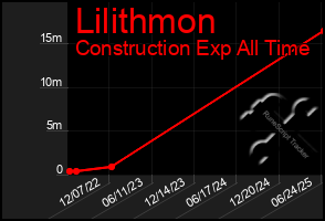 Total Graph of Lilithmon