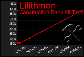 Total Graph of Lilithmon