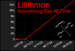 Total Graph of Lilithmon