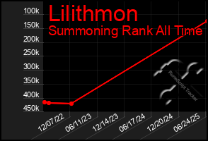 Total Graph of Lilithmon