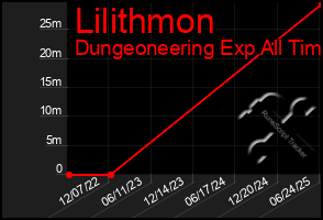Total Graph of Lilithmon