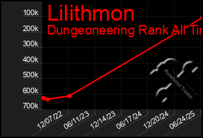 Total Graph of Lilithmon