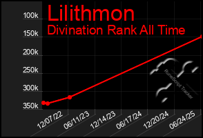 Total Graph of Lilithmon