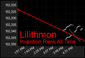 Total Graph of Lilithmon