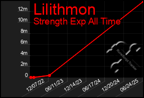 Total Graph of Lilithmon