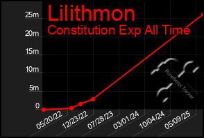 Total Graph of Lilithmon