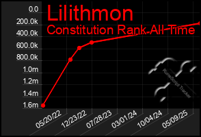Total Graph of Lilithmon
