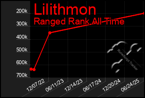 Total Graph of Lilithmon