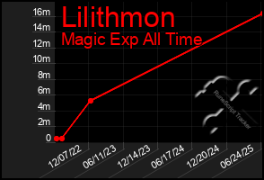 Total Graph of Lilithmon
